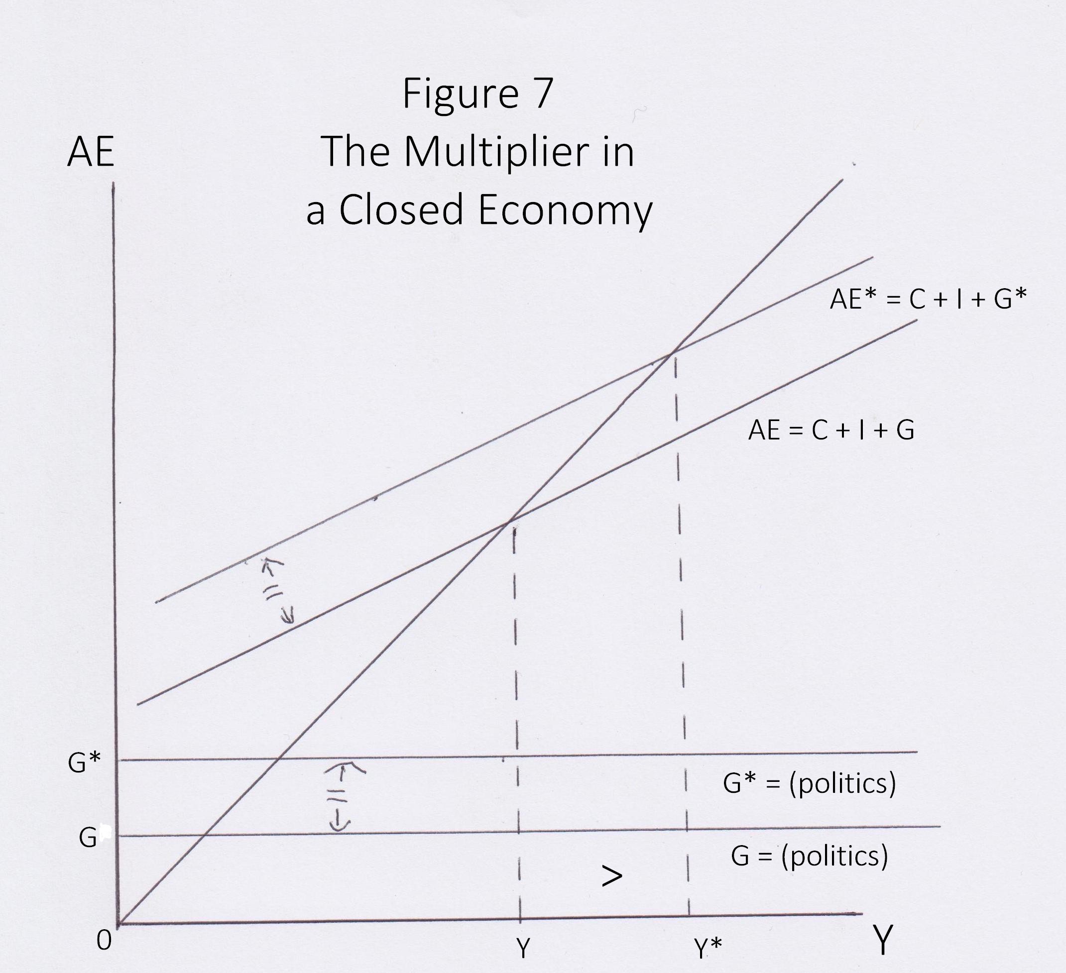 Multiplier deals in economics